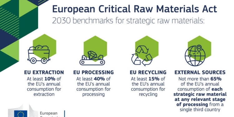El Consejo adopta una posición para reforzar la seguridad del suministro y la circularidad de la industria de la UE