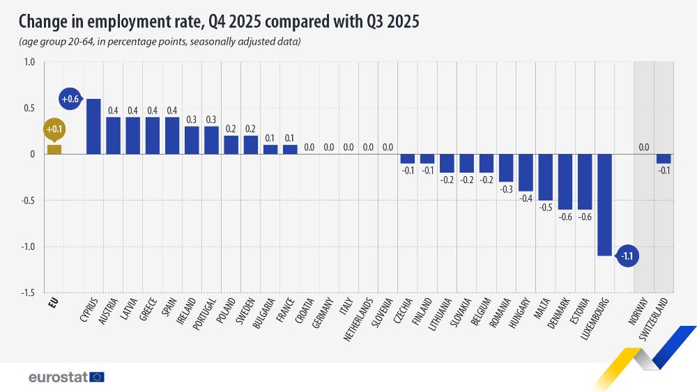 Variación de la tasa de empleo, T4 de 2025 en comparación con T3 de 2025 (grupo de edad de 20 a 64 años, en puntos porcentuales, datos desestacionalizados). Gráfico. Véase el enlace al conjunto de datos completo a continuación.