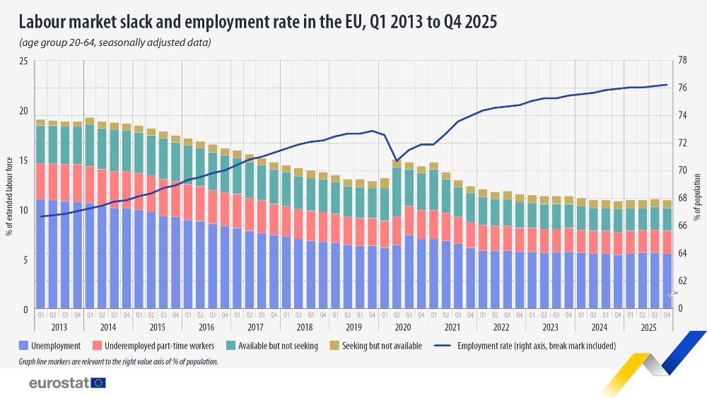 Tasa de holgura del mercado laboral y tasa de empleo en la UE, T1 de 2013 a T4 de 2025 (grupo de edad de 20 a 64 años, datos desestacionalizados). Gráfico. Véase el enlace al conjunto de datos completo a continuación.
