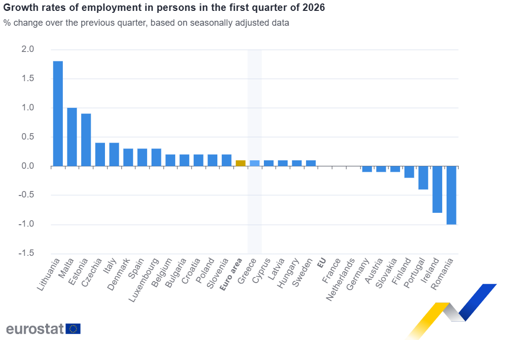 Gráfico de tasas de crecimiento del empleo en la UE en 2026