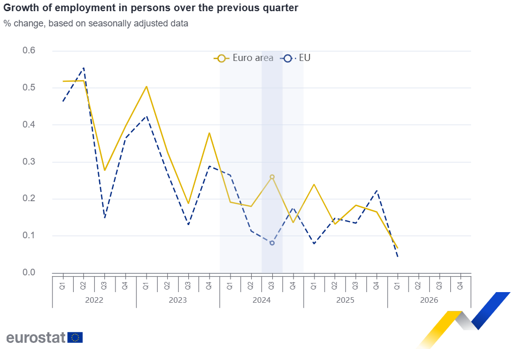 Gráfico que muestra el crecimiento del empleo en la zona del euro y la UE en 2026.