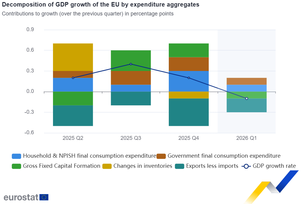 Gráfico que muestra la descomposición del crecimiento del PIB en la UE por componentes