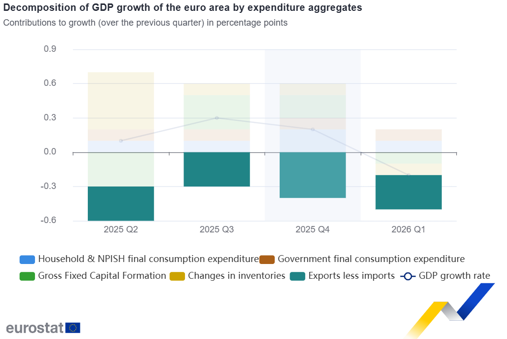Gráfico que muestra la descomposición del crecimiento del PIB en la zona del euro por agregados de gasto.