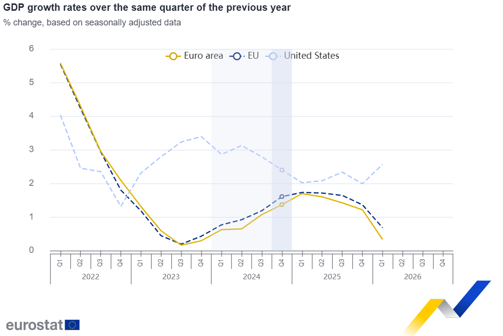 Gráfico de tasas de crecimiento del PIB en la zona del euro y la UE