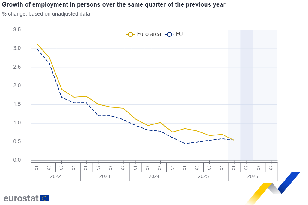 Gráfico que muestra el crecimiento del empleo en la zona del euro y la UE en 2026.