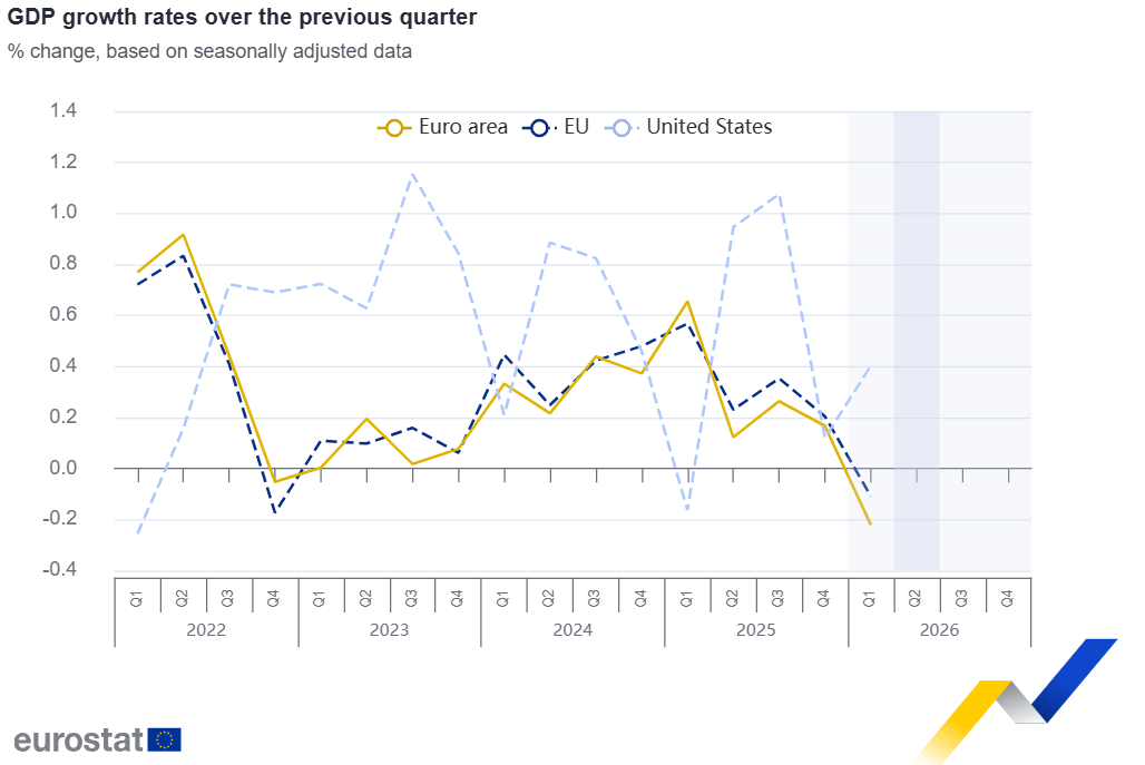 Gráfico de tasas de crecimiento del PIB en la zona del euro y la UE