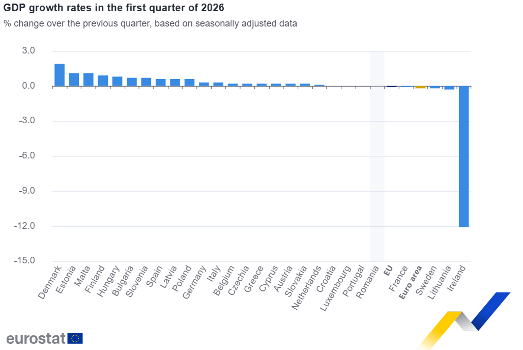 Gráfico de tasas de crecimiento del PIB en el primer trimestre de 2026
